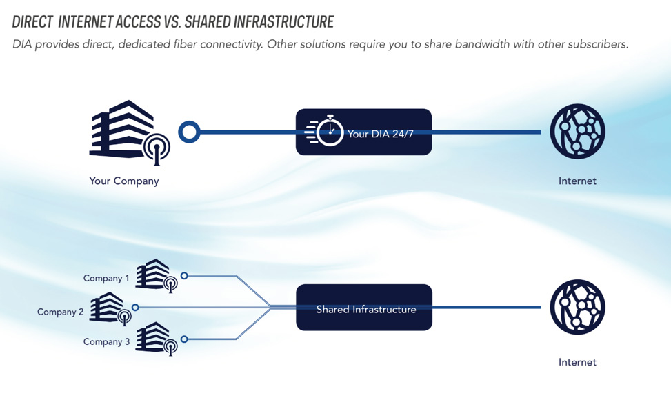 diagram of dedicated internet access vs shared infrastructure