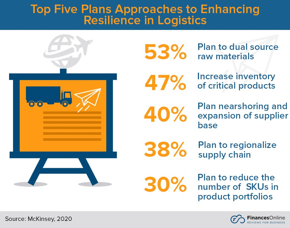 The top five plans approaches to enhancing resilience in logistics.