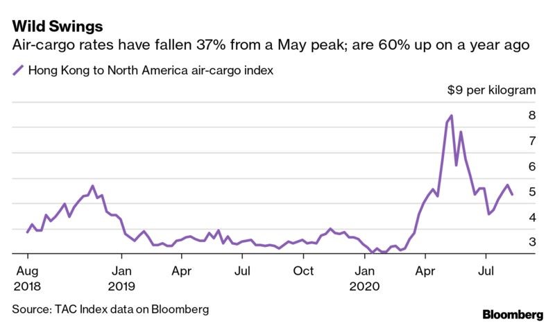 Graph showing air-cargo rates 