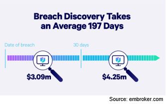 Breach discovery length infographic from embroker.com.