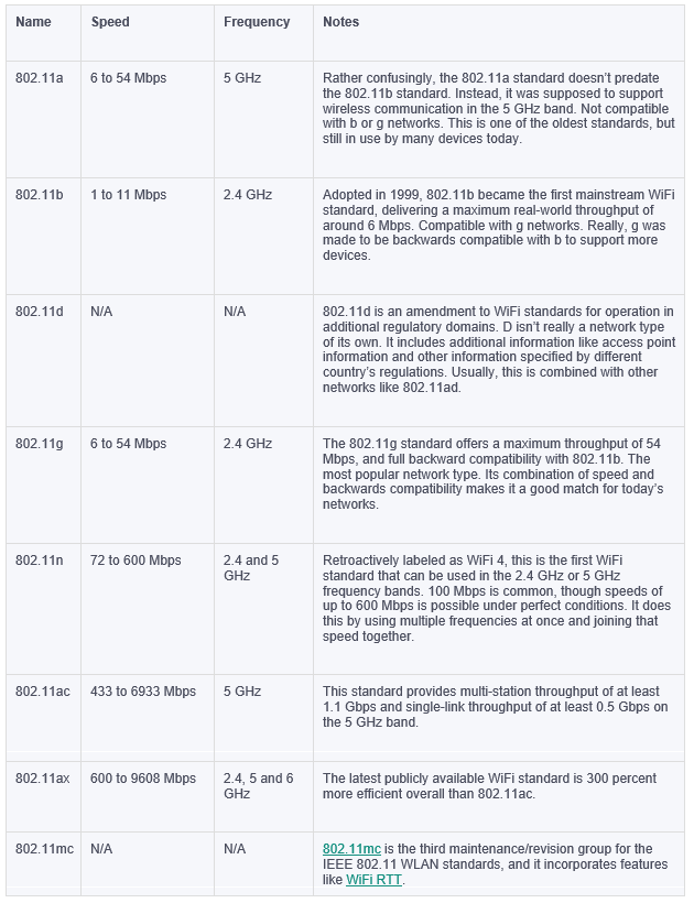 WIfi speed chart 